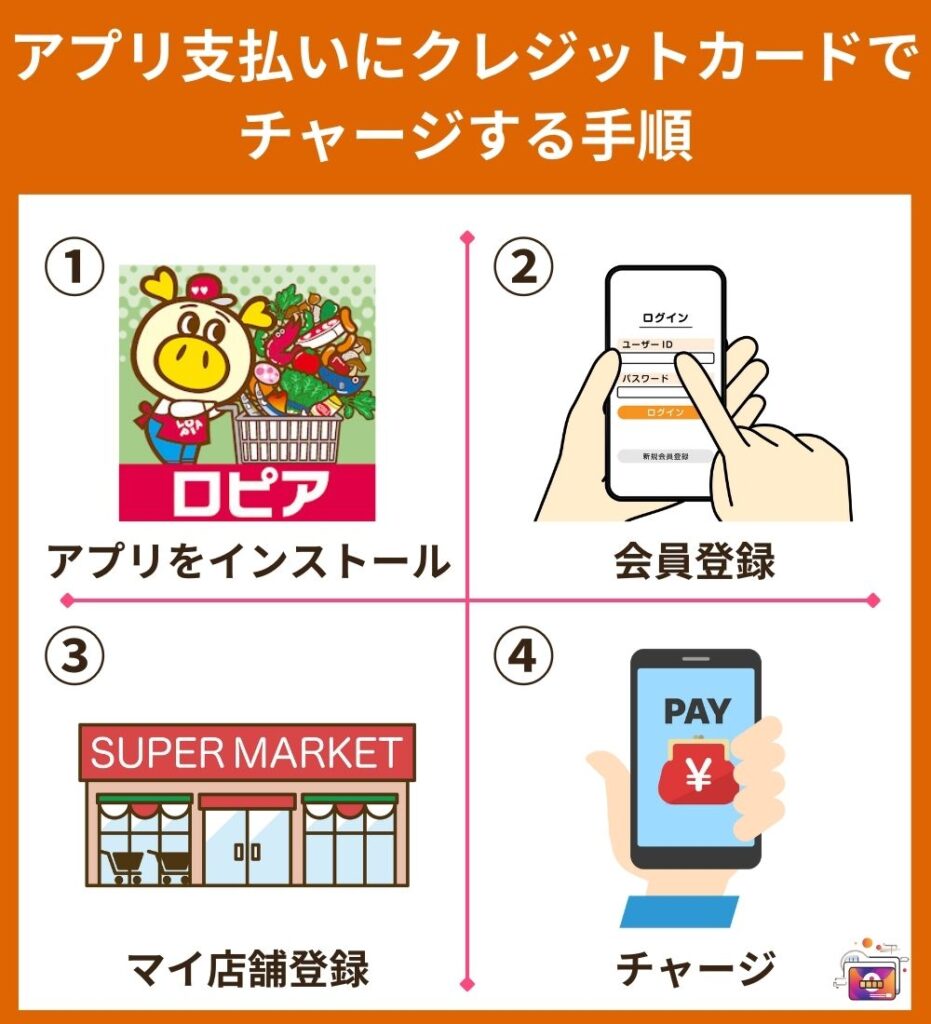 ロピアのアプリ支払いにクレジットカードでチャージする手順