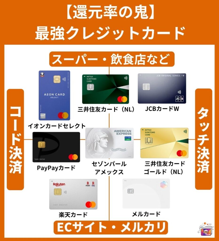 【還元率の鬼】最強クレジットカード