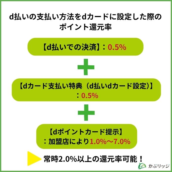 【併用】dカードとd払いを紐づけするのがおすすめ