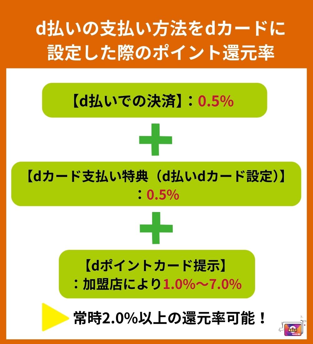 ポイント還元率